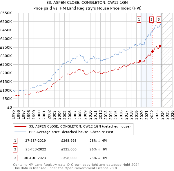 33, ASPEN CLOSE, CONGLETON, CW12 1GN: Price paid vs HM Land Registry's House Price Index