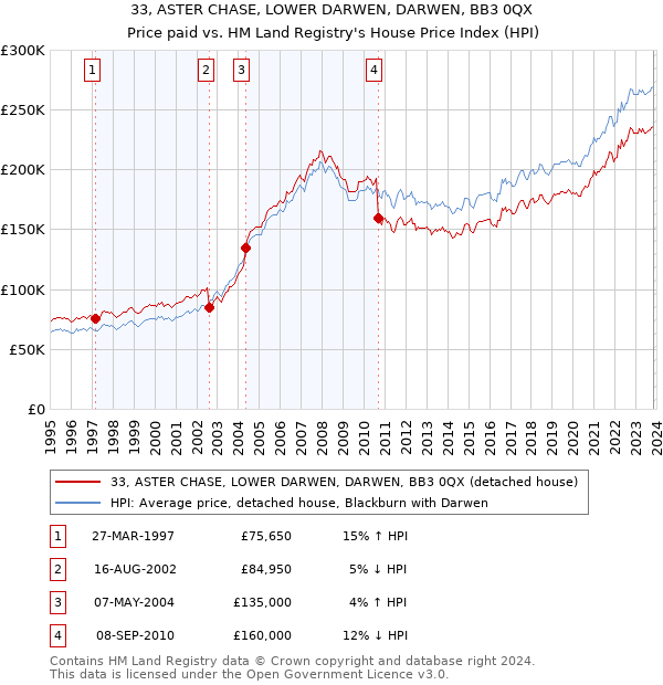 33, ASTER CHASE, LOWER DARWEN, DARWEN, BB3 0QX: Price paid vs HM Land Registry's House Price Index
