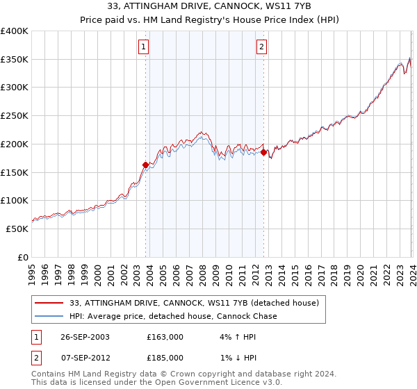 33, ATTINGHAM DRIVE, CANNOCK, WS11 7YB: Price paid vs HM Land Registry's House Price Index