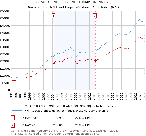 33, AUCKLAND CLOSE, NORTHAMPTON, NN2 7BJ: Price paid vs HM Land Registry's House Price Index
