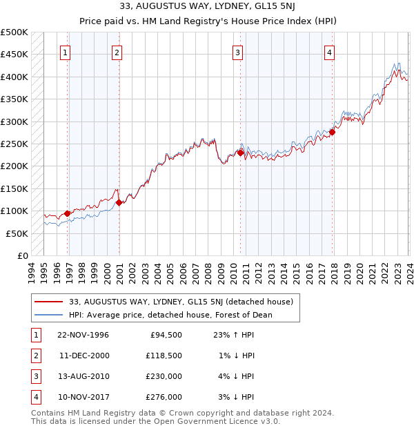 33, AUGUSTUS WAY, LYDNEY, GL15 5NJ: Price paid vs HM Land Registry's House Price Index