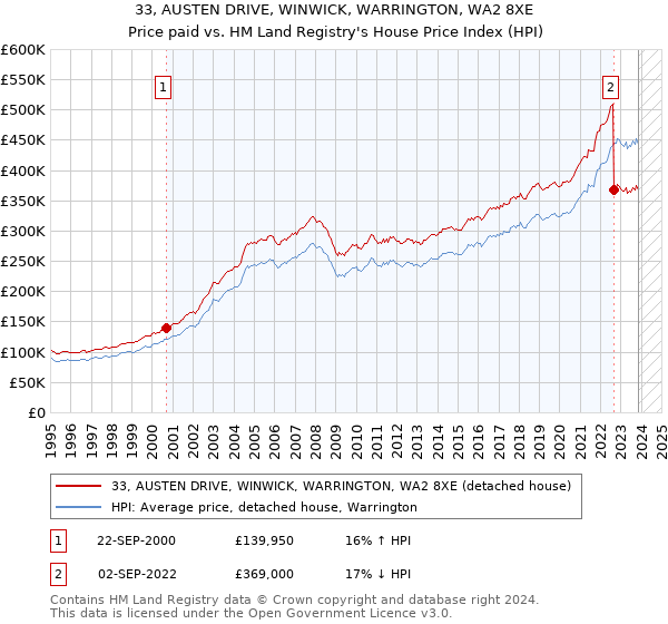 33, AUSTEN DRIVE, WINWICK, WARRINGTON, WA2 8XE: Price paid vs HM Land Registry's House Price Index