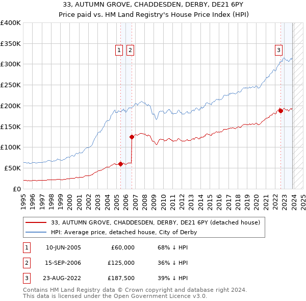 33, AUTUMN GROVE, CHADDESDEN, DERBY, DE21 6PY: Price paid vs HM Land Registry's House Price Index