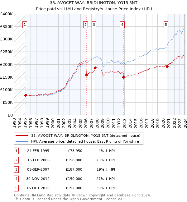 33, AVOCET WAY, BRIDLINGTON, YO15 3NT: Price paid vs HM Land Registry's House Price Index