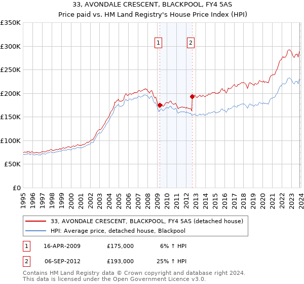 33, AVONDALE CRESCENT, BLACKPOOL, FY4 5AS: Price paid vs HM Land Registry's House Price Index