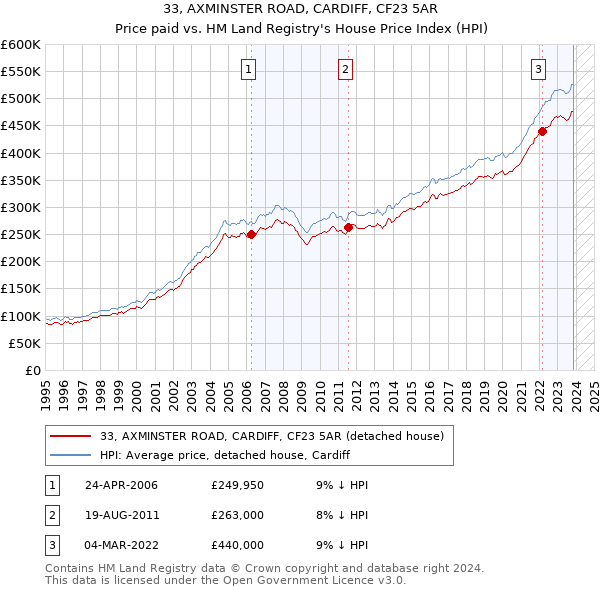 33, AXMINSTER ROAD, CARDIFF, CF23 5AR: Price paid vs HM Land Registry's House Price Index