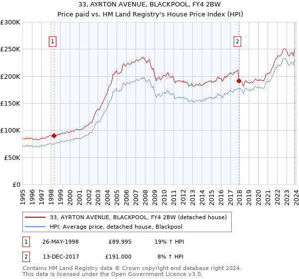 33, AYRTON AVENUE, BLACKPOOL, FY4 2BW: Price paid vs HM Land Registry's House Price Index