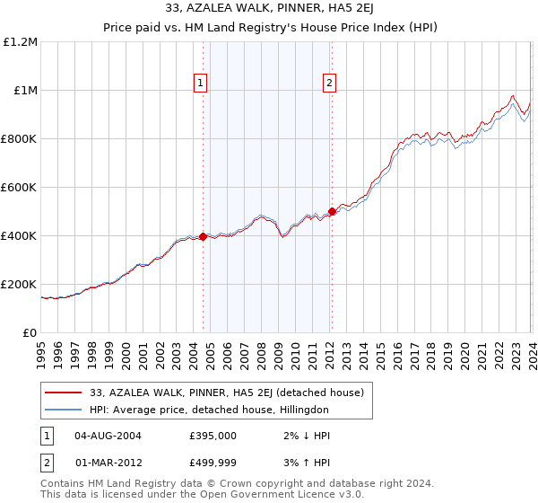 33, AZALEA WALK, PINNER, HA5 2EJ: Price paid vs HM Land Registry's House Price Index