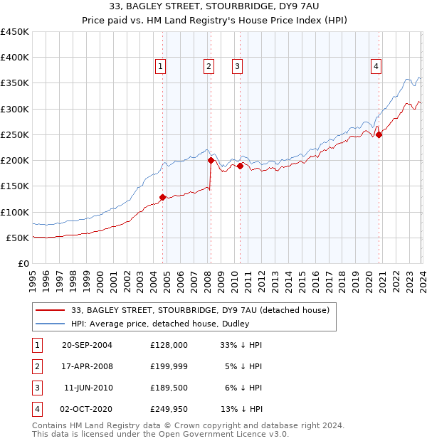 33, BAGLEY STREET, STOURBRIDGE, DY9 7AU: Price paid vs HM Land Registry's House Price Index