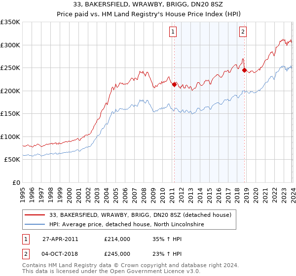 33, BAKERSFIELD, WRAWBY, BRIGG, DN20 8SZ: Price paid vs HM Land Registry's House Price Index