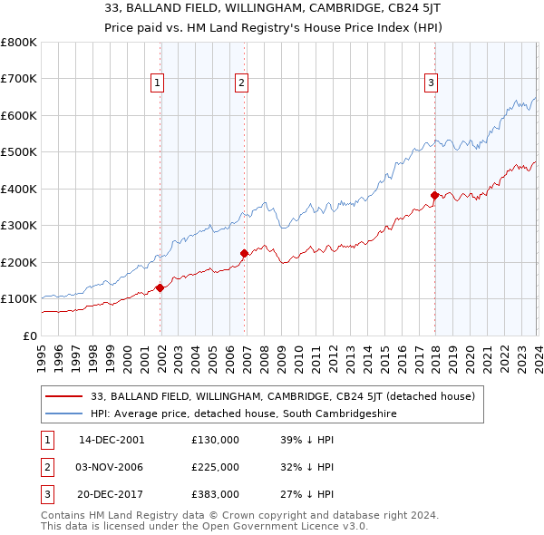 33, BALLAND FIELD, WILLINGHAM, CAMBRIDGE, CB24 5JT: Price paid vs HM Land Registry's House Price Index