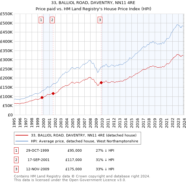 33, BALLIOL ROAD, DAVENTRY, NN11 4RE: Price paid vs HM Land Registry's House Price Index