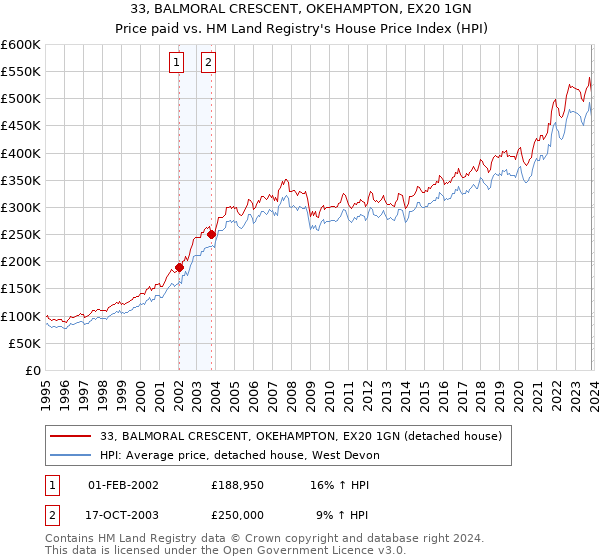 33, BALMORAL CRESCENT, OKEHAMPTON, EX20 1GN: Price paid vs HM Land Registry's House Price Index
