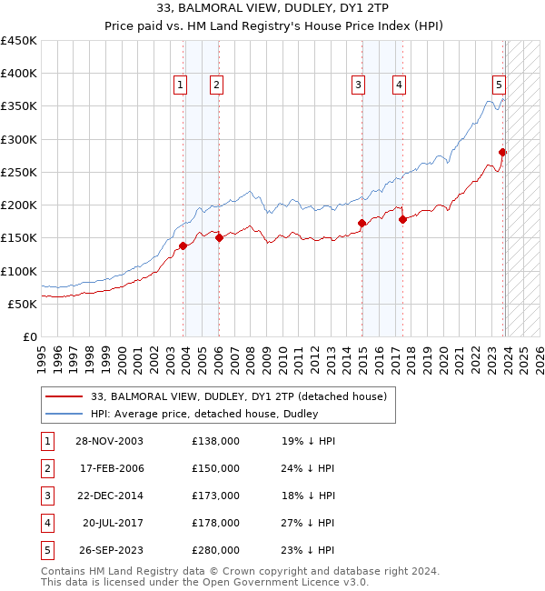 33, BALMORAL VIEW, DUDLEY, DY1 2TP: Price paid vs HM Land Registry's House Price Index