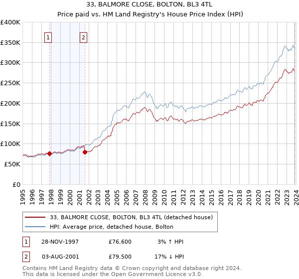 33, BALMORE CLOSE, BOLTON, BL3 4TL: Price paid vs HM Land Registry's House Price Index