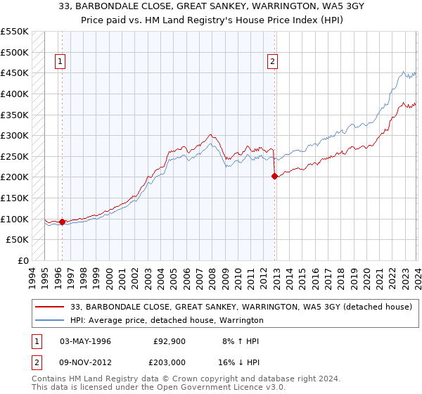 33, BARBONDALE CLOSE, GREAT SANKEY, WARRINGTON, WA5 3GY: Price paid vs HM Land Registry's House Price Index