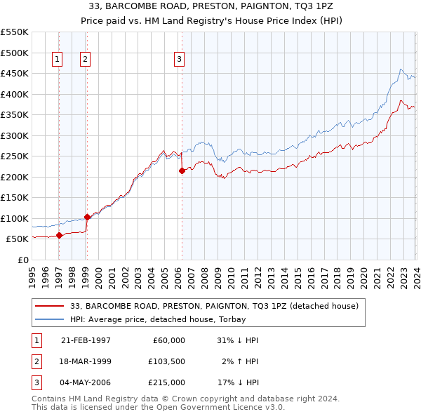 33, BARCOMBE ROAD, PRESTON, PAIGNTON, TQ3 1PZ: Price paid vs HM Land Registry's House Price Index