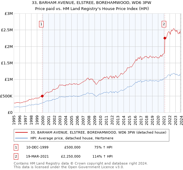 33, BARHAM AVENUE, ELSTREE, BOREHAMWOOD, WD6 3PW: Price paid vs HM Land Registry's House Price Index