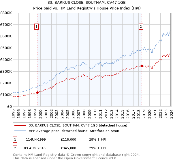 33, BARKUS CLOSE, SOUTHAM, CV47 1GB: Price paid vs HM Land Registry's House Price Index
