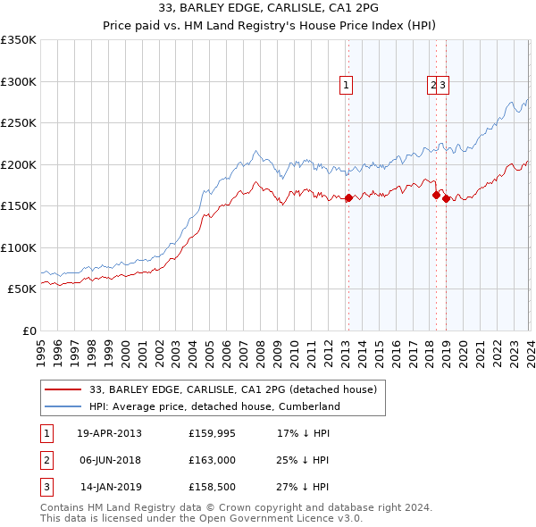 33, BARLEY EDGE, CARLISLE, CA1 2PG: Price paid vs HM Land Registry's House Price Index