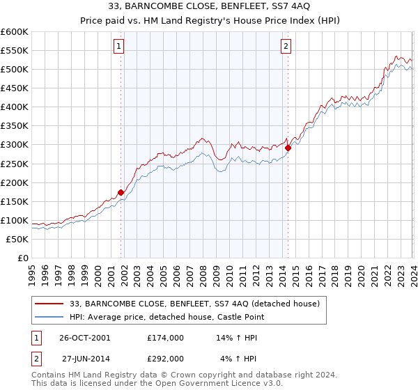 33, BARNCOMBE CLOSE, BENFLEET, SS7 4AQ: Price paid vs HM Land Registry's House Price Index