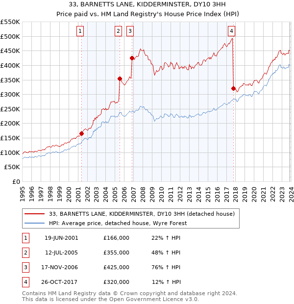 33, BARNETTS LANE, KIDDERMINSTER, DY10 3HH: Price paid vs HM Land Registry's House Price Index