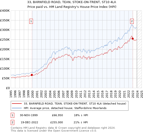 33, BARNFIELD ROAD, TEAN, STOKE-ON-TRENT, ST10 4LA: Price paid vs HM Land Registry's House Price Index