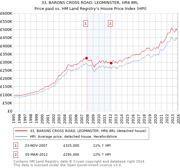 33, BARONS CROSS ROAD, LEOMINSTER, HR6 8RL: Price paid vs HM Land Registry's House Price Index