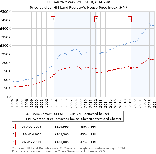 33, BARONY WAY, CHESTER, CH4 7NP: Price paid vs HM Land Registry's House Price Index
