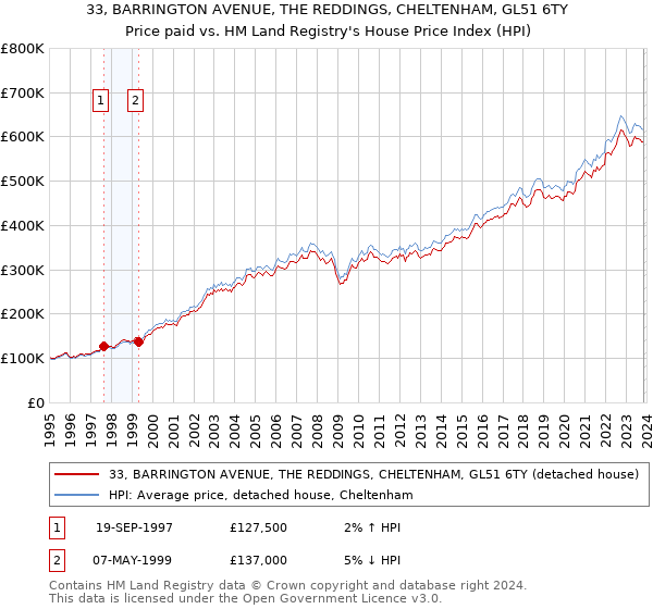 33, BARRINGTON AVENUE, THE REDDINGS, CHELTENHAM, GL51 6TY: Price paid vs HM Land Registry's House Price Index