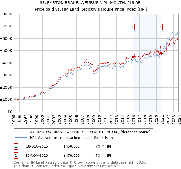33, BARTON BRAKE, WEMBURY, PLYMOUTH, PL9 0BJ: Price paid vs HM Land Registry's House Price Index