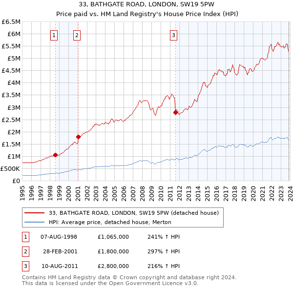 33, BATHGATE ROAD, LONDON, SW19 5PW: Price paid vs HM Land Registry's House Price Index