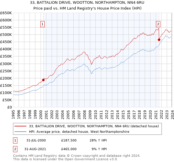 33, BATTALION DRIVE, WOOTTON, NORTHAMPTON, NN4 6RU: Price paid vs HM Land Registry's House Price Index