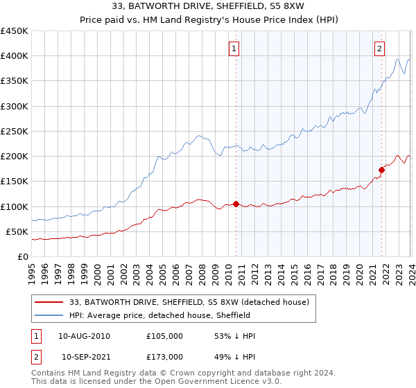 33, BATWORTH DRIVE, SHEFFIELD, S5 8XW: Price paid vs HM Land Registry's House Price Index