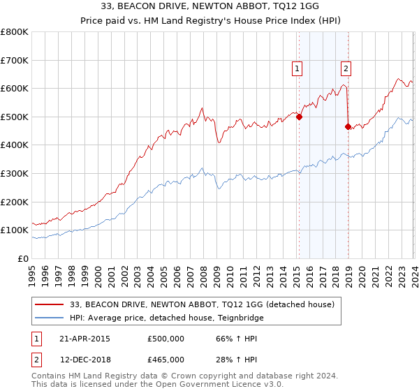 33, BEACON DRIVE, NEWTON ABBOT, TQ12 1GG: Price paid vs HM Land Registry's House Price Index