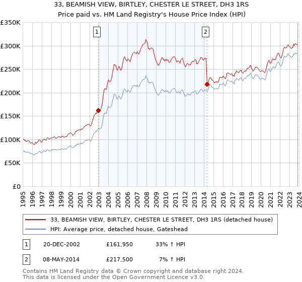 33, BEAMISH VIEW, BIRTLEY, CHESTER LE STREET, DH3 1RS: Price paid vs HM Land Registry's House Price Index