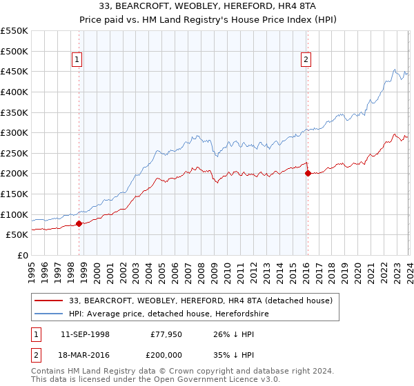 33, BEARCROFT, WEOBLEY, HEREFORD, HR4 8TA: Price paid vs HM Land Registry's House Price Index