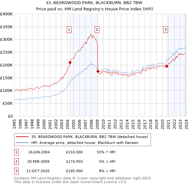33, BEARDWOOD PARK, BLACKBURN, BB2 7BW: Price paid vs HM Land Registry's House Price Index