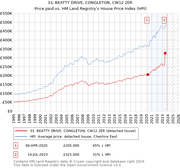 33, BEATTY DRIVE, CONGLETON, CW12 2ER: Price paid vs HM Land Registry's House Price Index