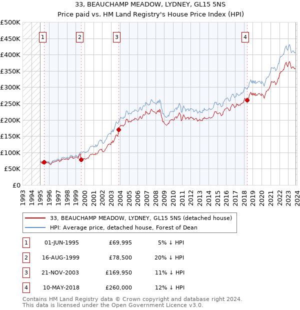 33, BEAUCHAMP MEADOW, LYDNEY, GL15 5NS: Price paid vs HM Land Registry's House Price Index