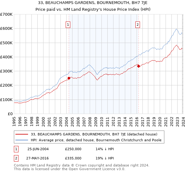33, BEAUCHAMPS GARDENS, BOURNEMOUTH, BH7 7JE: Price paid vs HM Land Registry's House Price Index