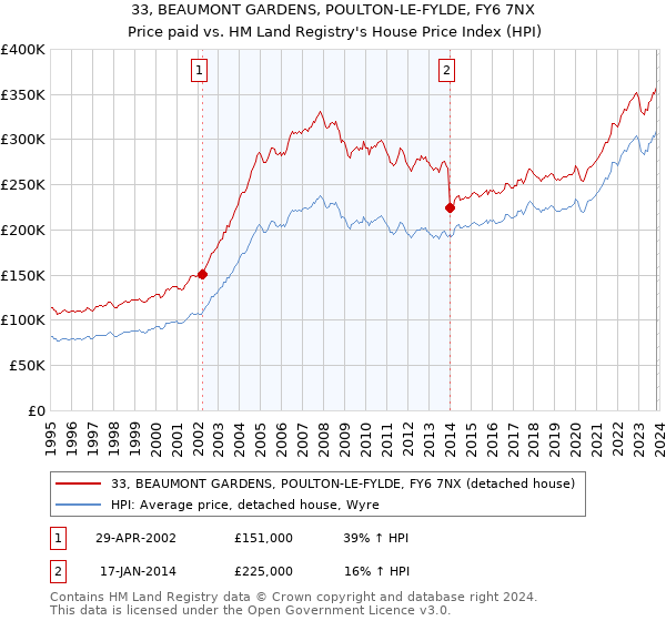 33, BEAUMONT GARDENS, POULTON-LE-FYLDE, FY6 7NX: Price paid vs HM Land Registry's House Price Index
