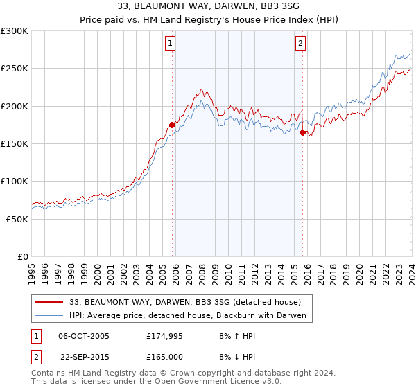 33, BEAUMONT WAY, DARWEN, BB3 3SG: Price paid vs HM Land Registry's House Price Index