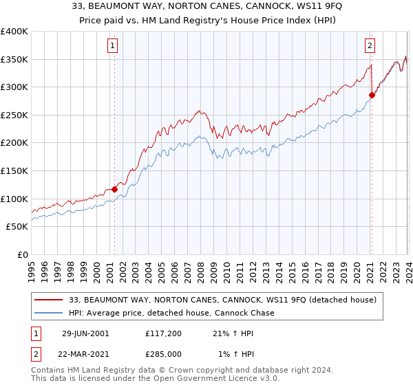 33, BEAUMONT WAY, NORTON CANES, CANNOCK, WS11 9FQ: Price paid vs HM Land Registry's House Price Index