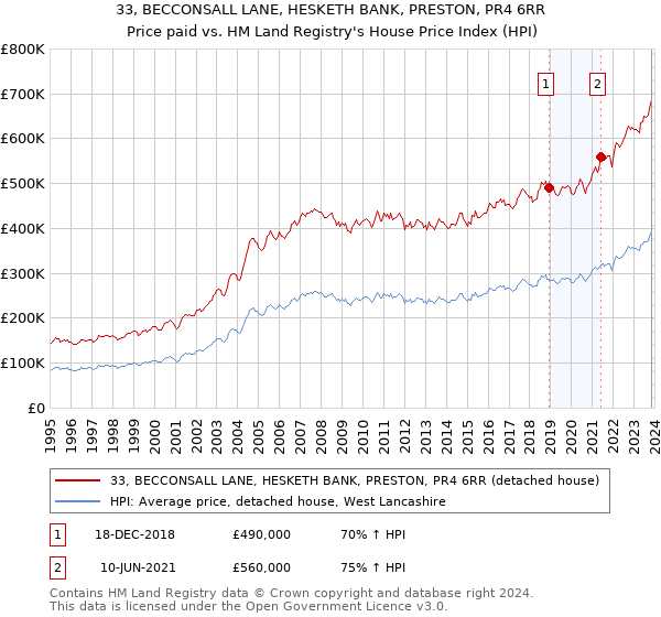 33, BECCONSALL LANE, HESKETH BANK, PRESTON, PR4 6RR: Price paid vs HM Land Registry's House Price Index