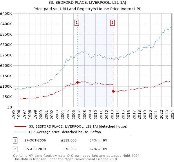 33, BEDFORD PLACE, LIVERPOOL, L21 1AJ: Price paid vs HM Land Registry's House Price Index