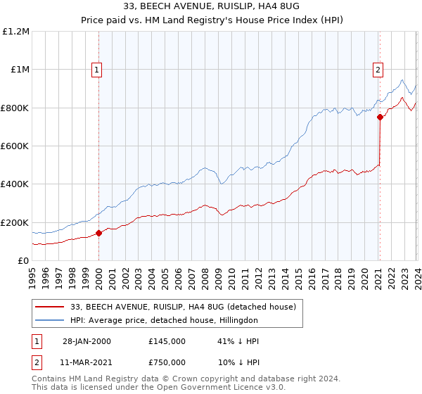 33, BEECH AVENUE, RUISLIP, HA4 8UG: Price paid vs HM Land Registry's House Price Index