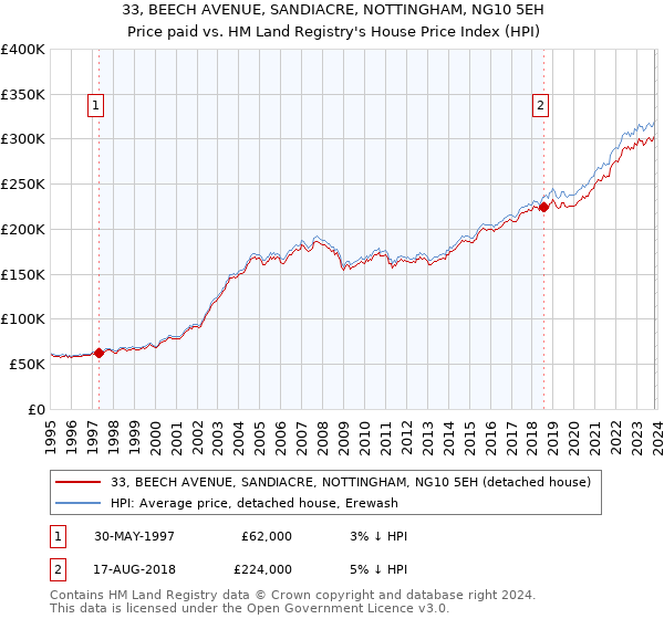33, BEECH AVENUE, SANDIACRE, NOTTINGHAM, NG10 5EH: Price paid vs HM Land Registry's House Price Index