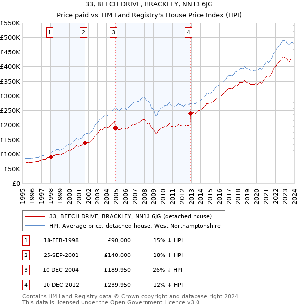 33, BEECH DRIVE, BRACKLEY, NN13 6JG: Price paid vs HM Land Registry's House Price Index