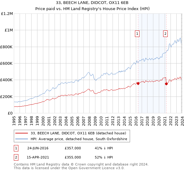 33, BEECH LANE, DIDCOT, OX11 6EB: Price paid vs HM Land Registry's House Price Index